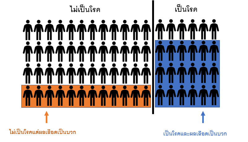 ถึงแม้ว่าผลตรวจเลือดจะมีความแม่นยำอย่างมาก แต่เนื่องจาก
มีจำนวนคนที่ไม่เป็นโรคอยู่เป็นจำนวนมาก อาจจะทำให้เรามีโอกาสที่สูงขึ้น
ที่จะอยู่ในกลุ่มคนสีส้ม แทนที่เป็นสีฟ้า