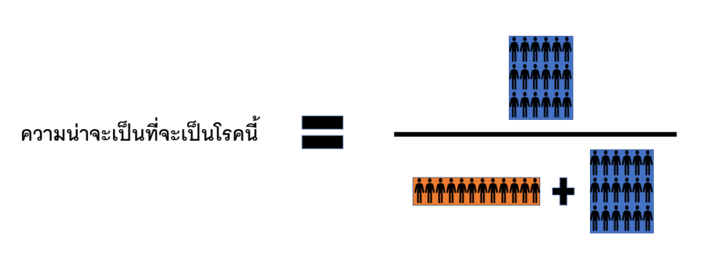 เมื่อเราได้รับผลตรวจเป็นบวก ค่าความน่าจะเป็นที่คุณจะเป็นโรคนี้
จะสามารถคำนวณได้ด้วยอัตราส่วนข้างบน